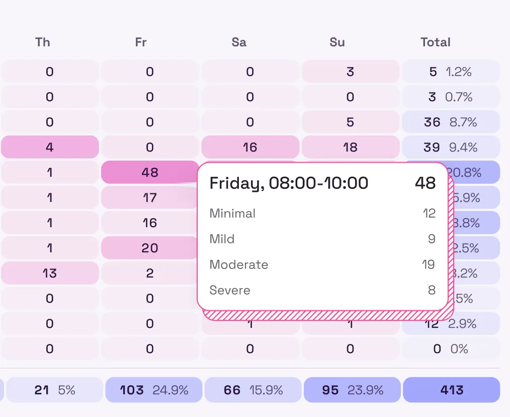 Heatmap of when behaviours happen across the week, with Friday 08:00 to 10:00 the busiest